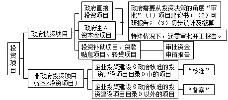 豐景春監(jiān)理《法規(guī)》知識點(diǎn)精講：投資項(xiàng)目決策管理制度