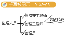豐景春監(jiān)理工程師《法規(guī)》知識點(diǎn)解析：監(jiān)理工程師的法律責(zé)任