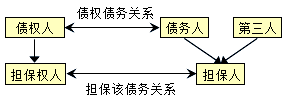 王竹梅監(jiān)理工程師《合同管理》知識點(diǎn)：擔(dān)保的概念
