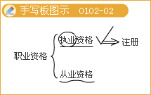 豐景春監(jiān)理工程師《法規(guī)》知識點(diǎn)解析：監(jiān)理工程師的法律責(zé)任
