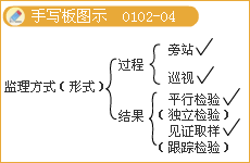 豐景春監(jiān)理工程師《法規(guī)》知識點(diǎn)解析：監(jiān)理工程師的法律責(zé)任