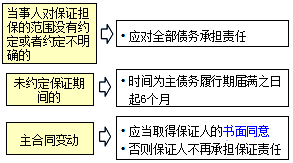 王竹梅監(jiān)理工程師《合同管理》知識點：保證合同