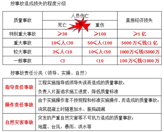 一級建造師《項目管理》移動(dòng)班試聽(tīng)：工程質(zhì)量事故、發(fā)生的原因