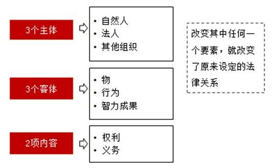 合同法律關(guān)系的構(gòu)成