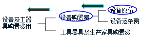監(jiān)理《投資控制》考點(diǎn)分析：設(shè)備、工器具購置費(fèi)用的組成與計(jì)算