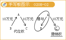 豐景春監理《法規》知識點(diǎn)：《合同法》主要內容（二）