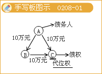 豐景春監理《法規》知識點(diǎn)：《合同法》主要內容（二）