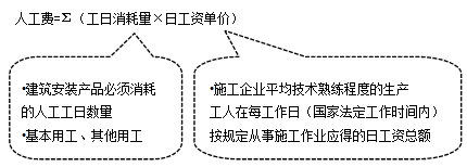 【必背考點(diǎn)】造價(jià)工程計價(jià)：建安工程費用項目構成和計算