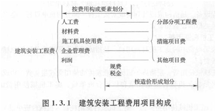 【必背考點(diǎn)】造價(jià)工程計價(jià)：建安工程費用項目構成和計算