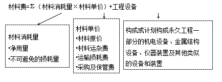 【必背考點(diǎn)】造價(jià)工程計價(jià)：建安工程費用項目構成和計算