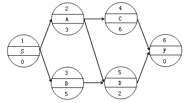 賈世龍監理《進(jìn)度控制》考點(diǎn)分析：網(wǎng)絡(luò )計劃技術(shù)