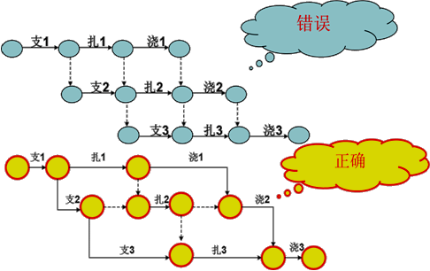 賈世龍監(jiān)理《進(jìn)度控制》知識點(diǎn)講解：雙代號網(wǎng)絡(luò)圖的繪制