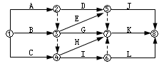 賈世龍監理《進(jìn)度控制》考點(diǎn)分析：網(wǎng)絡(luò )計劃技術(shù)