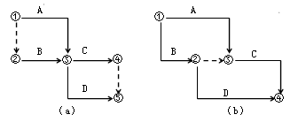 賈世龍監(jiān)理《進(jìn)度控制》知識點(diǎn)講解：雙代號網(wǎng)絡(luò)圖的繪制
