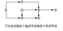 賈世龍監(jiān)理《進(jìn)度控制》知識點(diǎn)講解：雙代號網(wǎng)絡(luò)圖的繪制