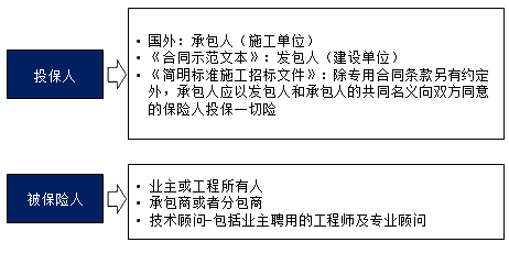 王竹梅監(jiān)理工程師《合同管理》知識(shí)點(diǎn)：安裝工程一切險(xiǎn)