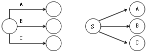 賈世龍監(jiān)理《進(jìn)度控制》知識點(diǎn)講解：單代號網(wǎng)絡(luò)圖的繪制