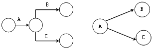 賈世龍監(jiān)理《進(jìn)度控制》知識點(diǎn)講解：單代號網(wǎng)絡(luò)圖的繪制