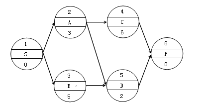 賈世龍監(jiān)理《進(jìn)度控制》知識點(diǎn)講解：單代號網(wǎng)絡(luò)圖的繪制