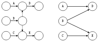賈世龍監(jiān)理《進(jìn)度控制》知識點(diǎn)講解：單代號網(wǎng)絡(luò)圖的繪制