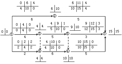賈世龍監(jiān)理《進度控制》：雙代號網(wǎng)絡計劃時間參數(shù)（二）