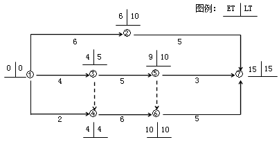 賈世龍監(jiān)理《進度控制》：雙代號網(wǎng)絡計劃時間參數(shù)（二）