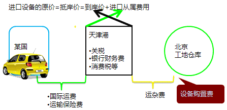 2017年造價(jià)工程師工程計價(jià)必會(huì )知識點(diǎn)：進(jìn)口設備原價(jià)的構成計算