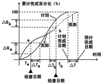 賈世龍監(jiān)理《進(jìn)度控制》考點(diǎn)細(xì)講：S曲線比較法
