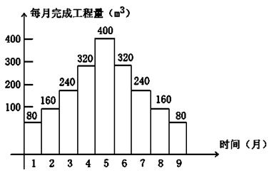 賈世龍監(jiān)理《進(jìn)度控制》考點(diǎn)細(xì)講：S曲線比較法