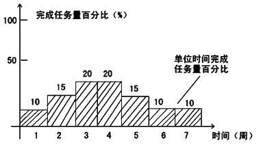 賈世龍監(jiān)理《進(jìn)度控制》知識點：橫道圖比較法