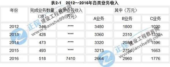 2017年咨詢(xún)《現代咨詢(xún)方法與實(shí)務(wù)》試題解析（案例二）