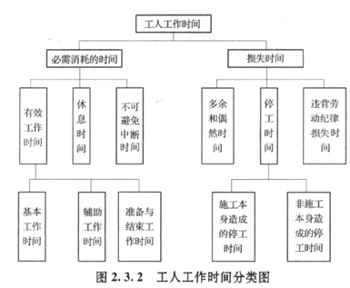 2017年造價(jià)師工程計價(jià)知識點(diǎn)：工人工作時(shí)間分類(lèi)