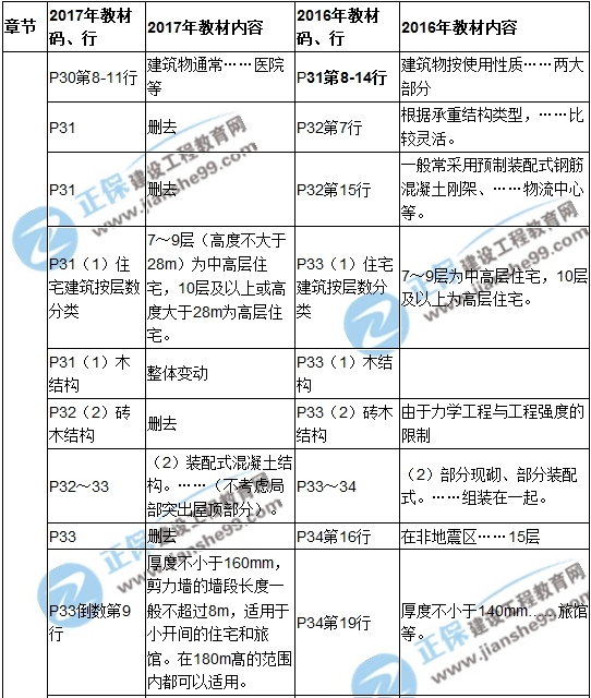 【教材解析】2017造價(jià)《土建計量》新舊教材對比