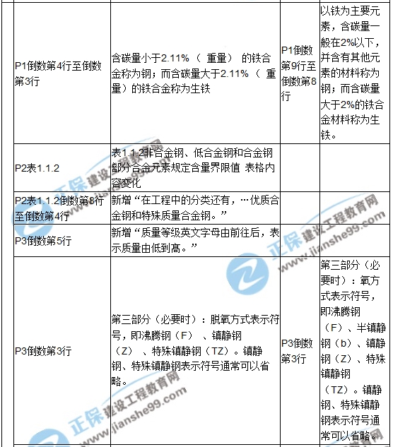 【教材解析】2017造價(jià)《安裝計量》新舊教材對比
