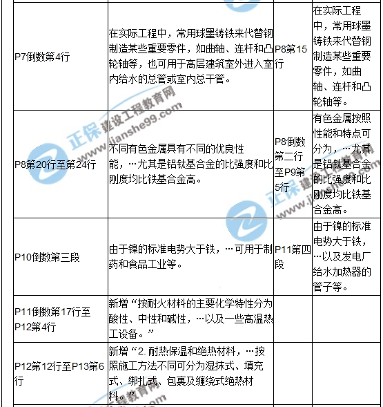 【教材解析】2017造價(jià)《安裝計量》新舊教材對比