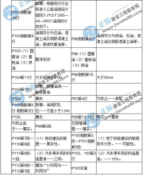 【教材解析】2017造價(jià)《土建計量》新舊教材對比