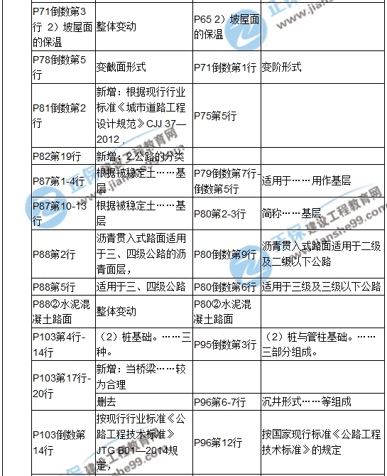 【教材解析】2017造價(jià)《土建計量》新舊教材對比