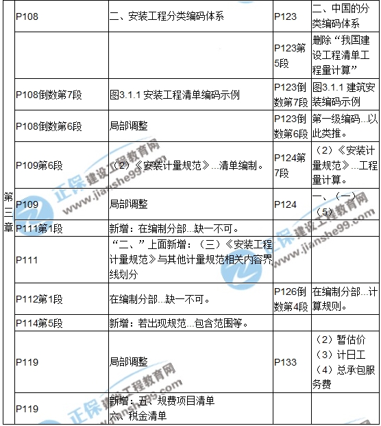 【教材解析】2017造價(jià)《安裝計量》新舊教材對比