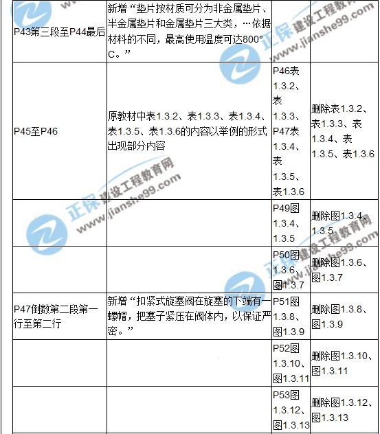 【教材解析】2017造價(jià)《安裝計量》新舊教材對比
