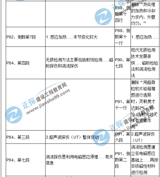 【教材解析】2017造價(jià)《安裝計量》新舊教材對比