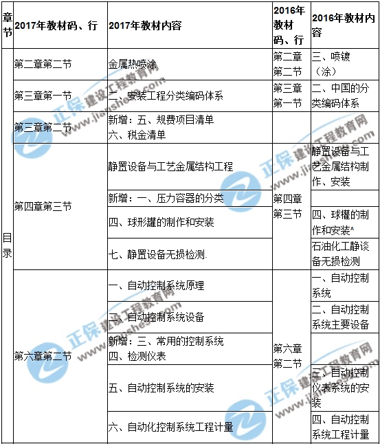 【教材解析】2017造價(jià)《安裝計量》新舊教材對比