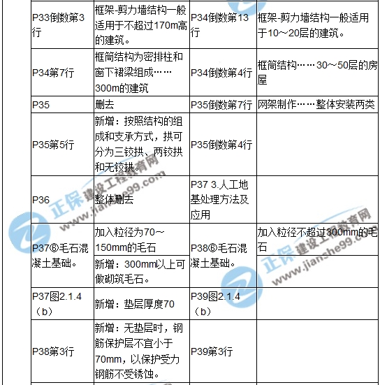 【教材解析】2017造價(jià)《土建計量》新舊教材對比