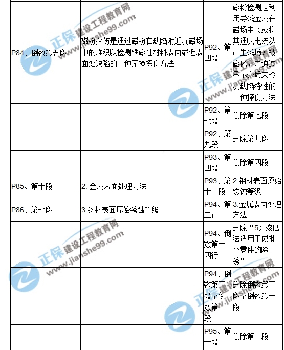 【教材解析】2017造價(jià)《安裝計量》新舊教材對比
