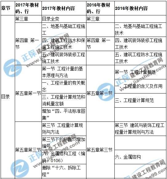 【教材解析】2017造價(jià)《土建計量》新舊教材對比