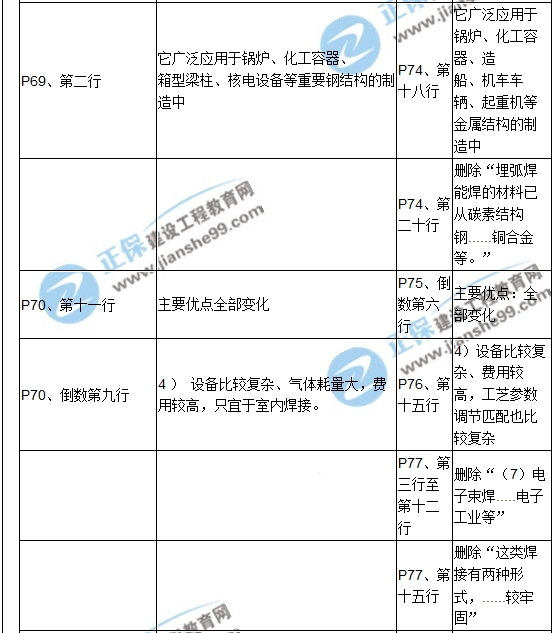 【教材解析】2017造價(jià)《安裝計量》新舊教材對比