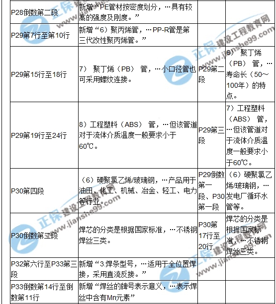 【教材解析】2017造價(jià)《安裝計量》新舊教材對比