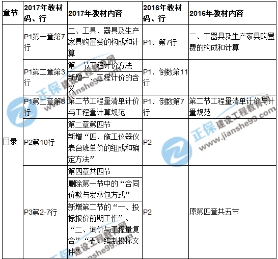 2017年造價(jià)工程師《建設工程計價(jià)》新舊教材對比