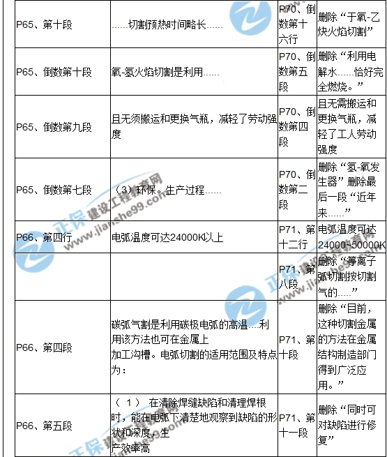 【教材解析】2017造價(jià)《安裝計量》新舊教材對比