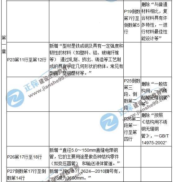 【教材解析】2017造價(jià)《安裝計量》新舊教材對比