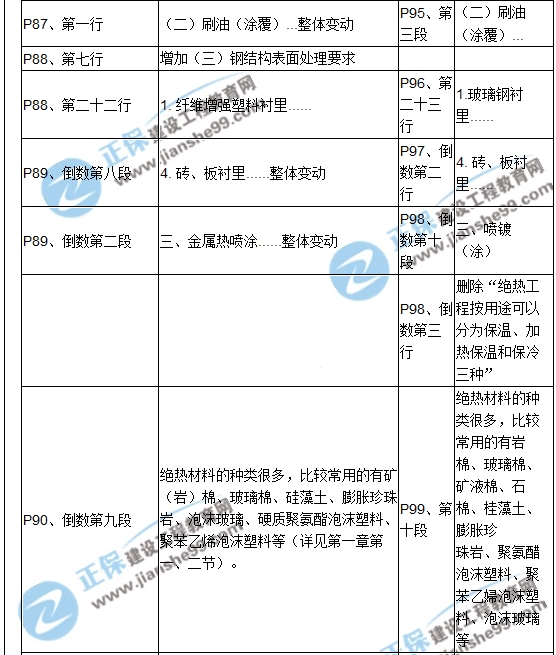 【教材解析】2017造價(jià)《安裝計量》新舊教材對比